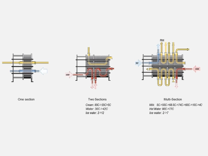 How Does a Multi-section Plate Heat Exchanger Work