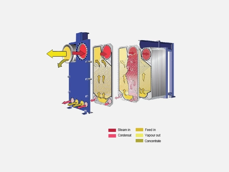 How Does Plate Evaporator Work