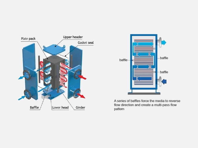 The Structure of FULL WELDED PLATE HEAT EXCAHNGER